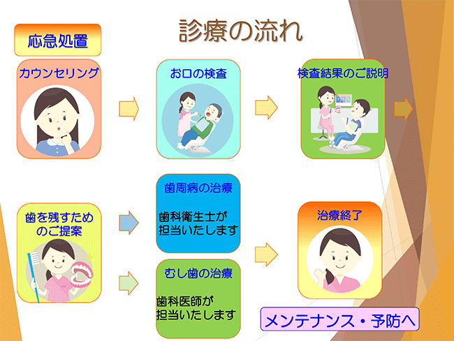 くろかわ歯科の診療の流れ：成人