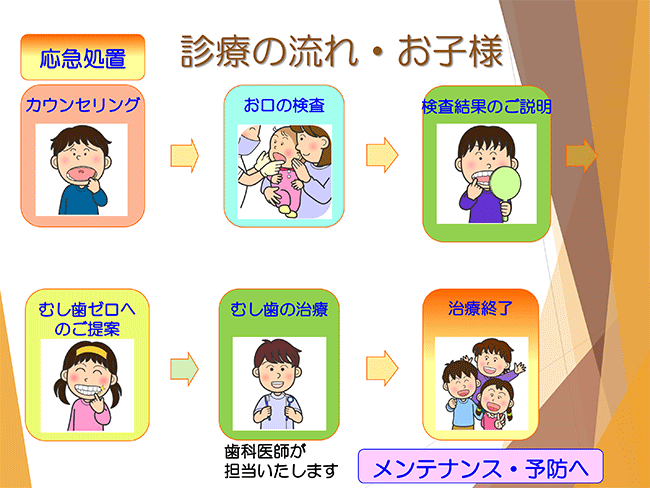 くろかわ歯科の診療の流れ：小児