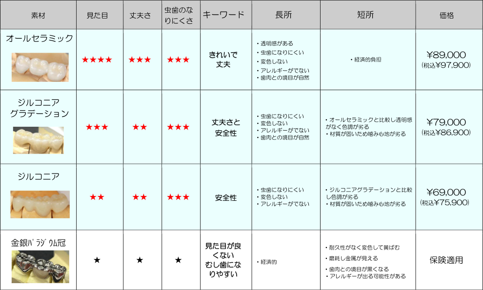 奥歯のかぶせもの（ブリッジ）の価格表