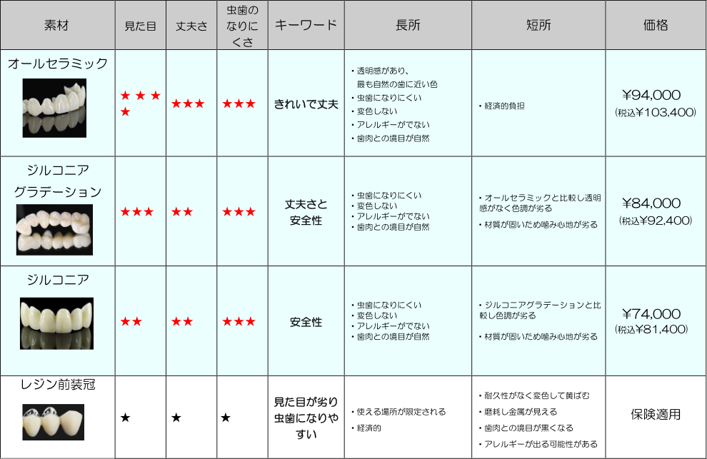 前歯のかぶせもの（ブリッジ）の価格表