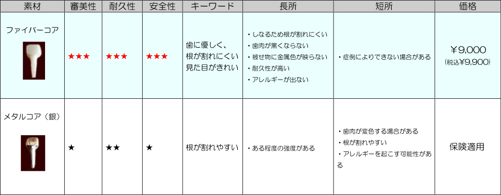 かぶせものの土台（コア）の価格表