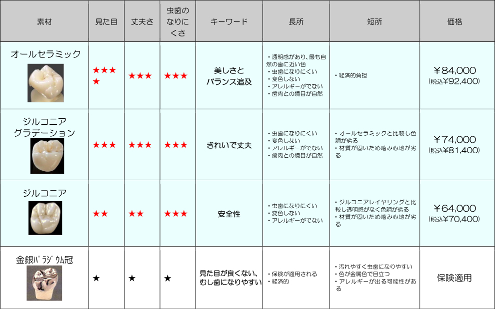 奥歯のかぶせもの（クラウン）の価格表