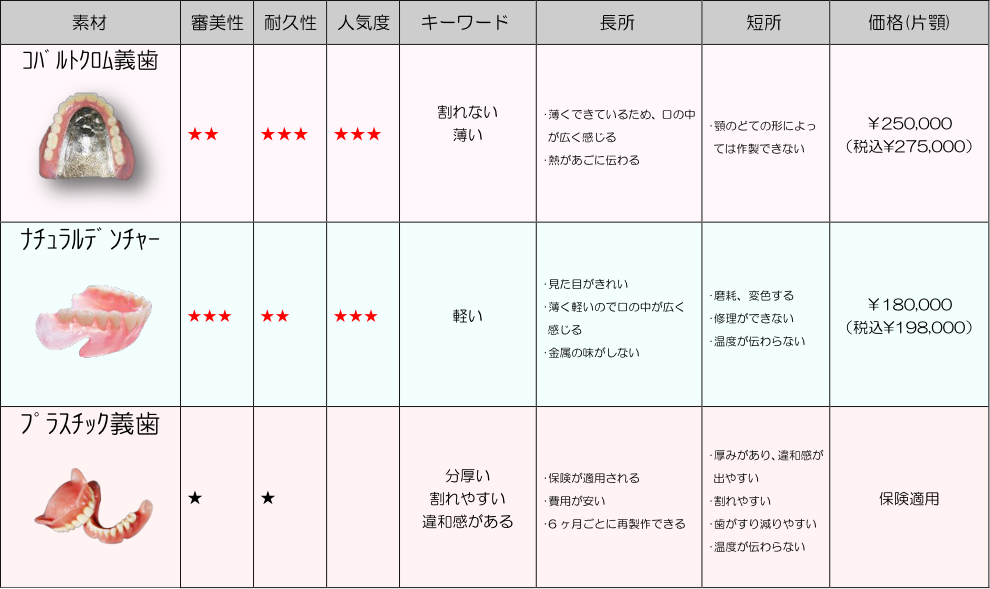 総入れ歯の価格表