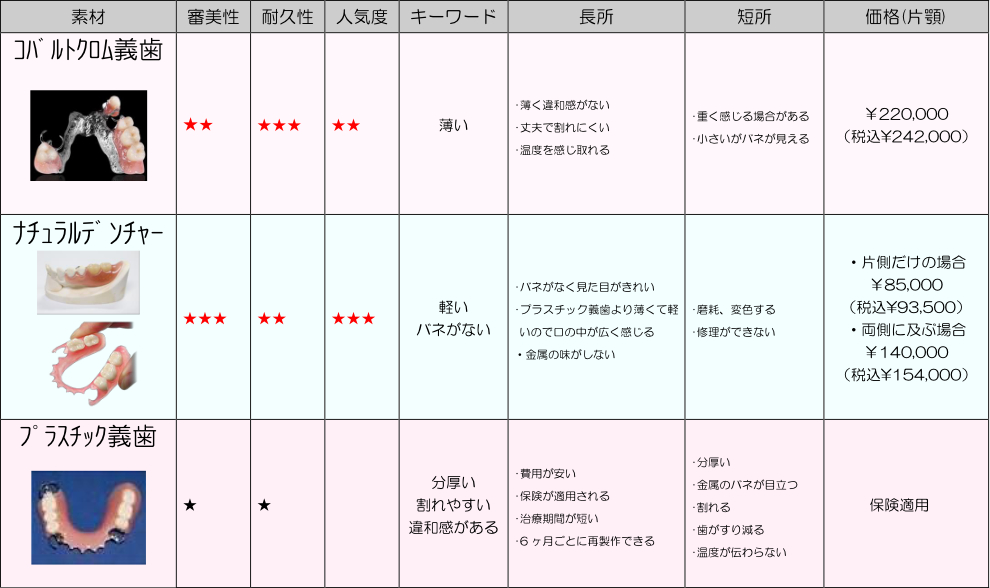 部分入れ歯の価格表